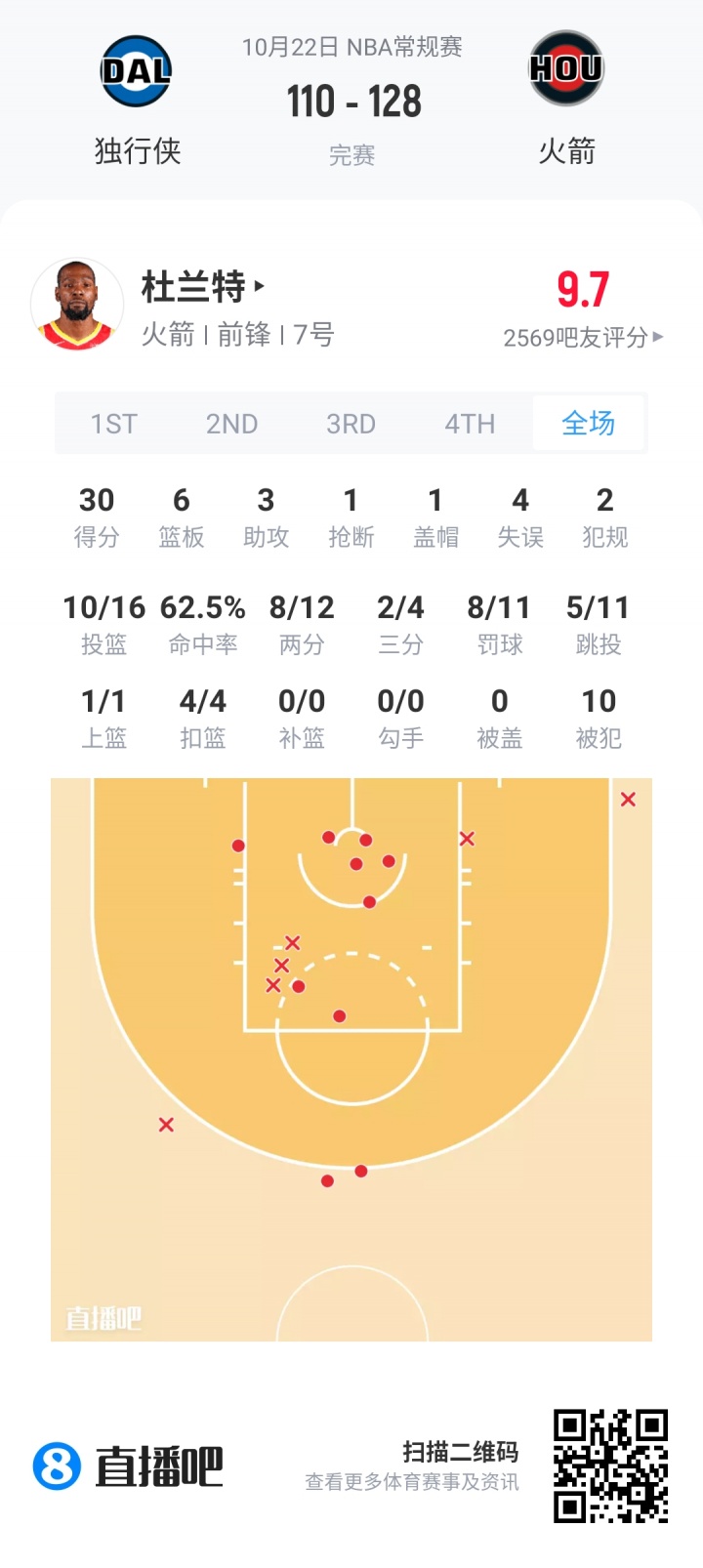 【评选】10月22日NBA最佳球员